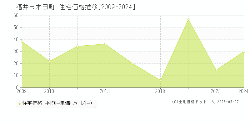 福井市木田町の住宅価格推移グラフ 