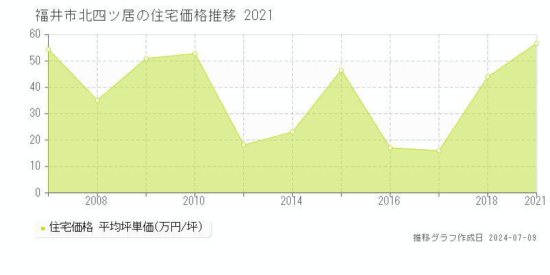 福井市北四ツ居の住宅価格推移グラフ 