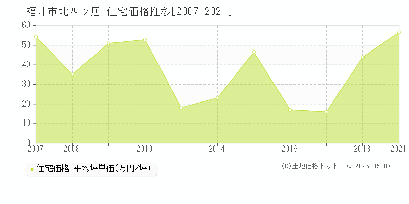 北四ツ居(福井市)の住宅価格推移グラフ(坪単価)[2007-2021年]