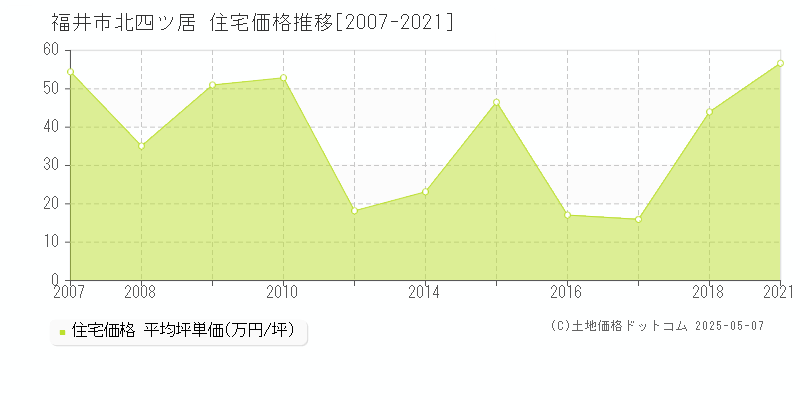 福井市北四ツ居の住宅価格推移グラフ 