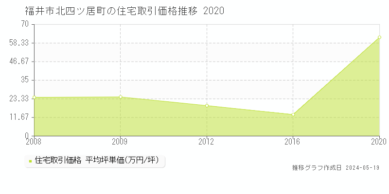 福井市北四ツ居町の住宅価格推移グラフ 