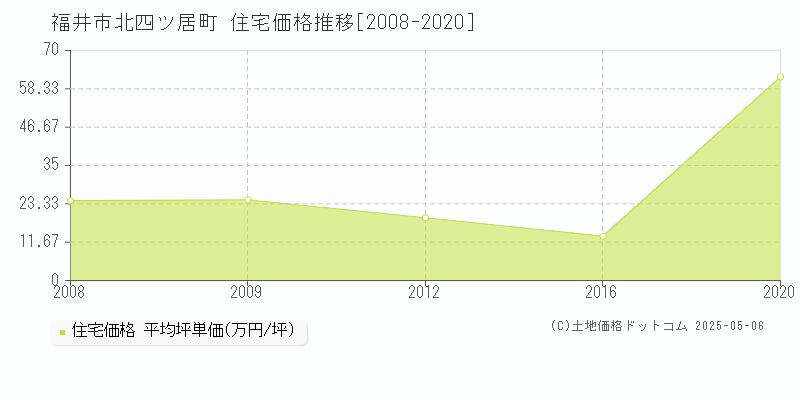 北四ツ居町(福井市)の住宅価格推移グラフ(坪単価)[2008-2020年]