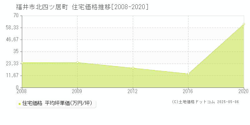 福井市北四ツ居町の住宅価格推移グラフ 