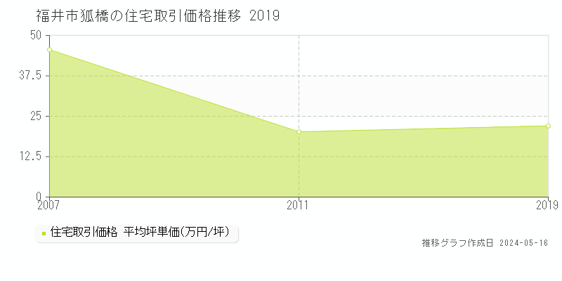 福井市狐橋の住宅取引事例推移グラフ 