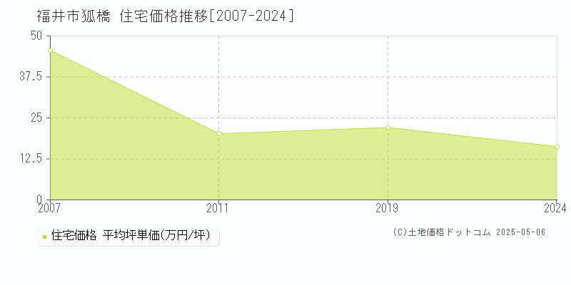 狐橋(福井市)の住宅価格推移グラフ(坪単価)[2007-2024年]