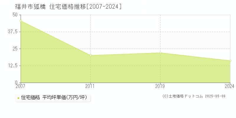 福井市狐橋の住宅取引事例推移グラフ 