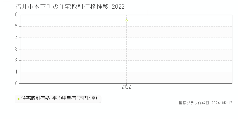 福井市木下町の住宅価格推移グラフ 