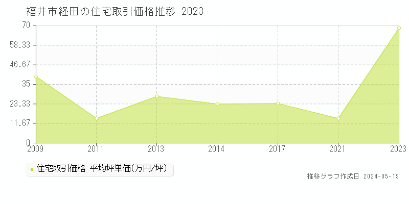 福井市経田の住宅価格推移グラフ 