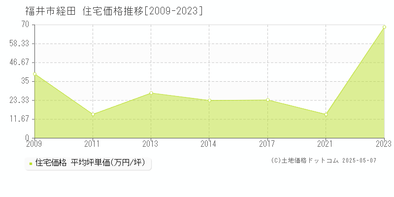 経田(福井市)の住宅価格推移グラフ(坪単価)[2009-2023年]
