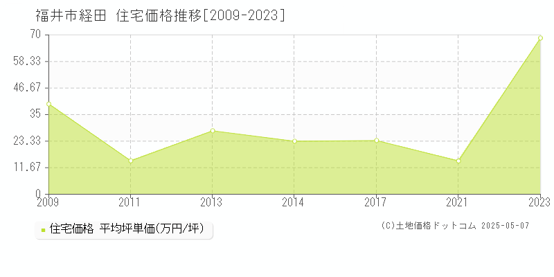 福井市経田の住宅価格推移グラフ 