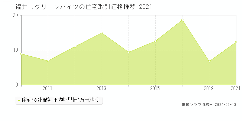 福井市グリーンハイツの住宅取引事例推移グラフ 