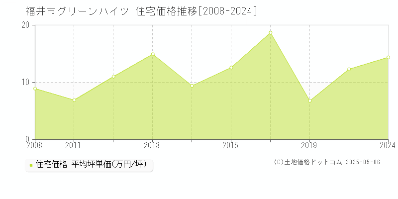 グリーンハイツ(福井市)の住宅価格推移グラフ(坪単価)[2008-2024年]