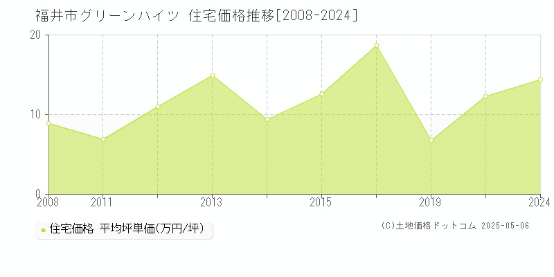 福井市グリーンハイツの住宅価格推移グラフ 