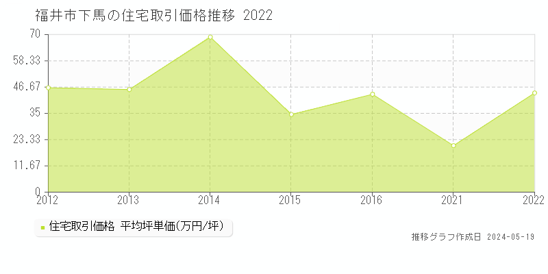 福井市下馬の住宅価格推移グラフ 