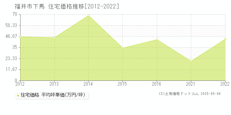 下馬(福井市)の住宅価格推移グラフ(坪単価)[2012-2022年]