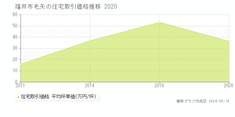 福井市毛矢の住宅取引事例推移グラフ 