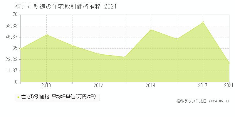 福井市乾徳の住宅取引事例推移グラフ 