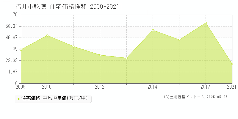乾徳(福井市)の住宅価格推移グラフ(坪単価)[2009-2021年]