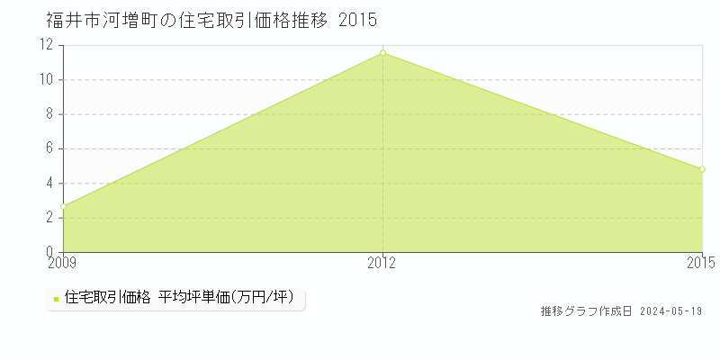 福井市河増町の住宅価格推移グラフ 