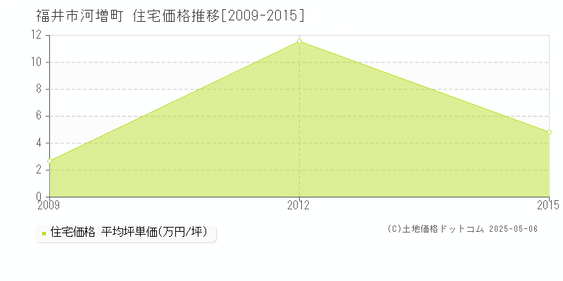 河増町(福井市)の住宅価格推移グラフ(坪単価)[2009-2015年]