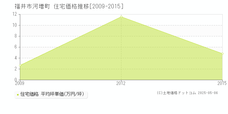 福井市河増町の住宅価格推移グラフ 