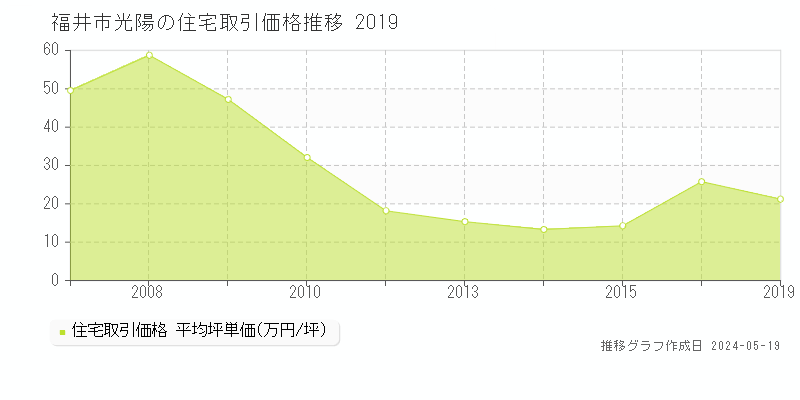 福井市光陽の住宅取引事例推移グラフ 