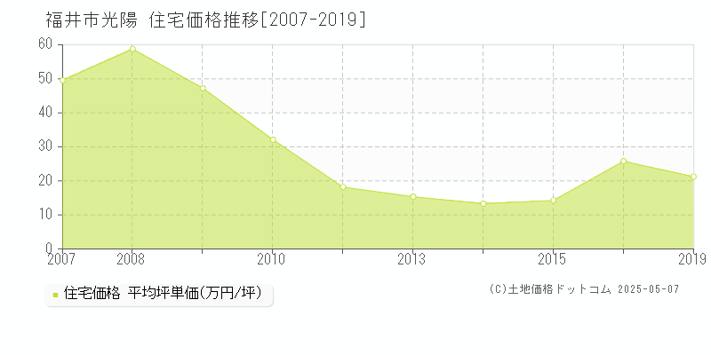 光陽(福井市)の住宅価格推移グラフ(坪単価)[2007-2019年]