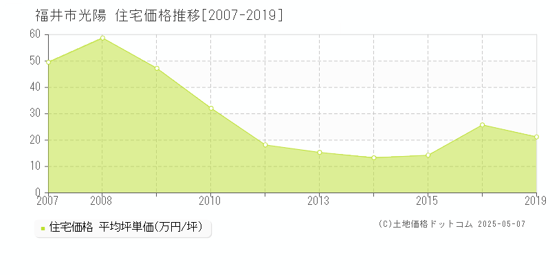 福井市光陽の住宅取引事例推移グラフ 