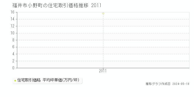 福井市小野町の住宅取引事例推移グラフ 