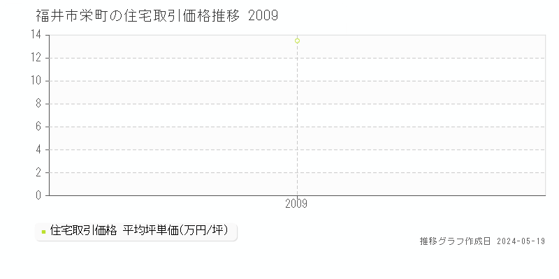 福井市栄町の住宅価格推移グラフ 