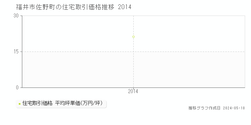 福井市佐野町の住宅価格推移グラフ 