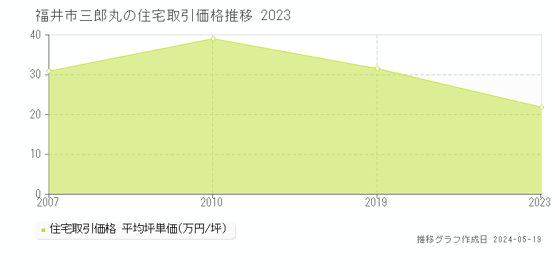 福井市三郎丸の住宅価格推移グラフ 