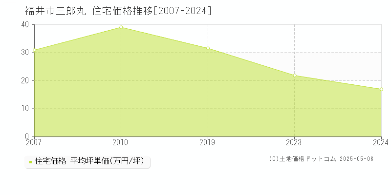 三郎丸(福井市)の住宅価格推移グラフ(坪単価)[2007-2024年]