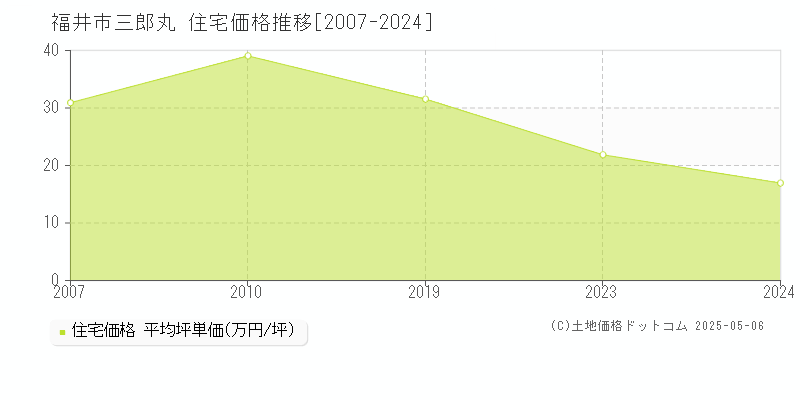 福井市三郎丸の住宅価格推移グラフ 