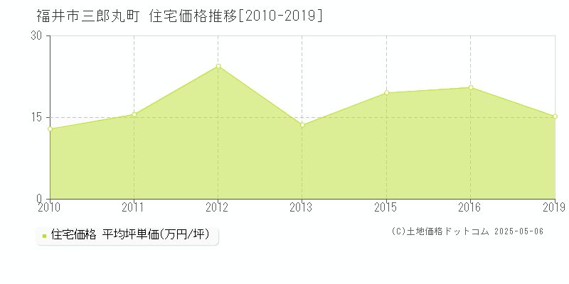 三郎丸町(福井市)の住宅価格推移グラフ(坪単価)[2010-2019年]
