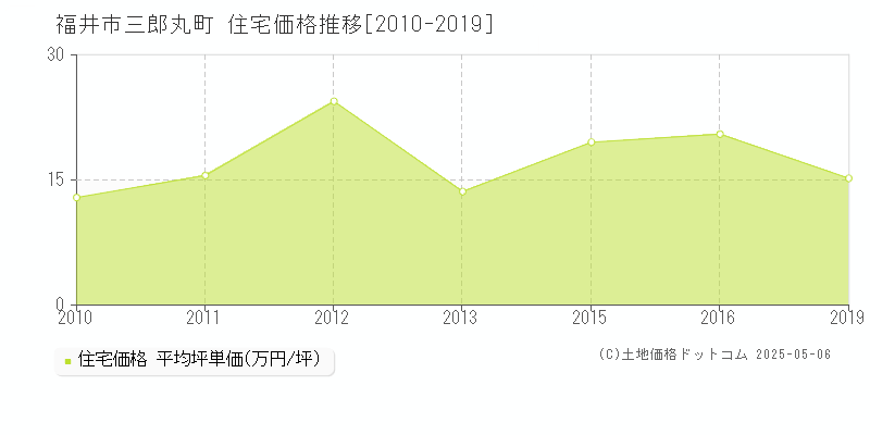 福井市三郎丸町の住宅価格推移グラフ 