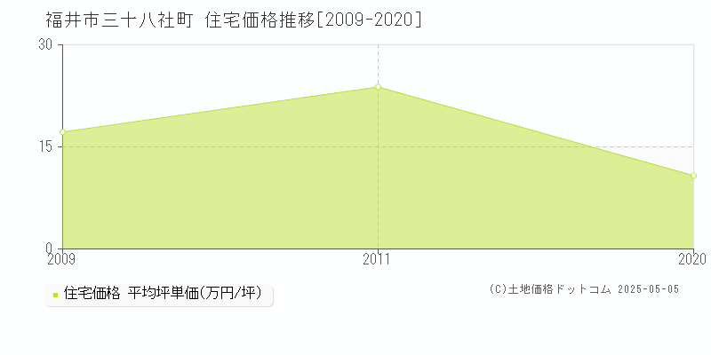 三十八社町(福井市)の住宅価格推移グラフ(坪単価)[2009-2020年]