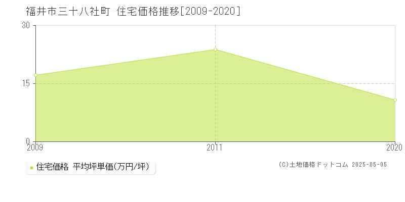 福井市三十八社町の住宅価格推移グラフ 