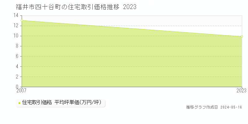 福井市四十谷町の住宅取引事例推移グラフ 