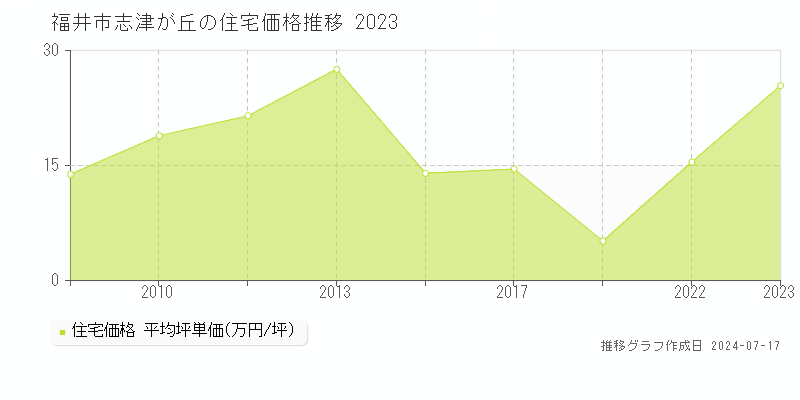 福井市志津が丘の住宅取引事例推移グラフ 