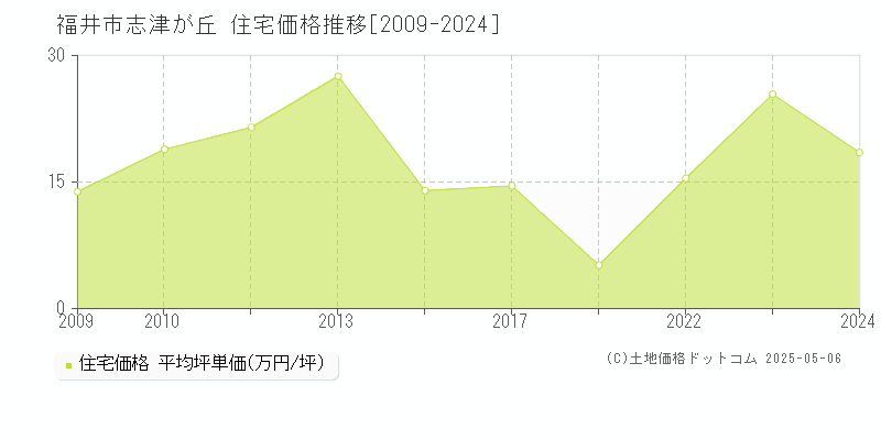 志津が丘(福井市)の住宅価格推移グラフ(坪単価)[2009-2024年]
