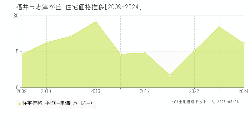 福井市志津が丘の住宅取引事例推移グラフ 