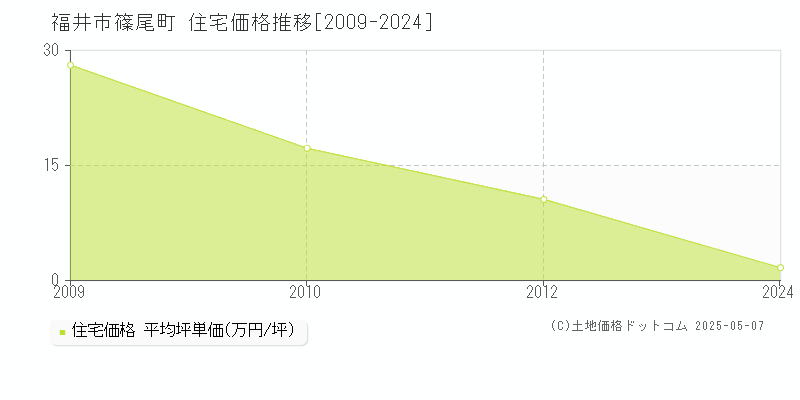 篠尾町(福井市)の住宅価格推移グラフ(坪単価)[2009-2024年]
