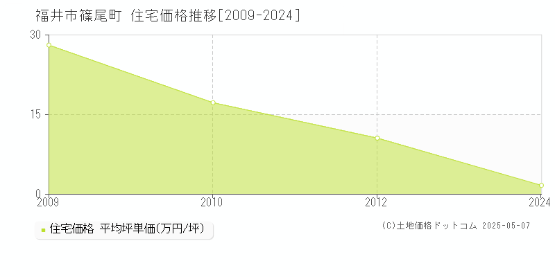 福井市篠尾町の住宅価格推移グラフ 