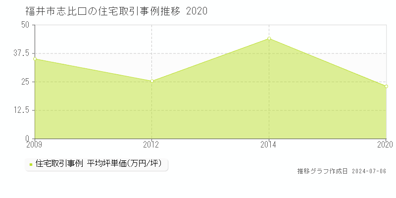 福井市志比口の住宅取引事例推移グラフ 