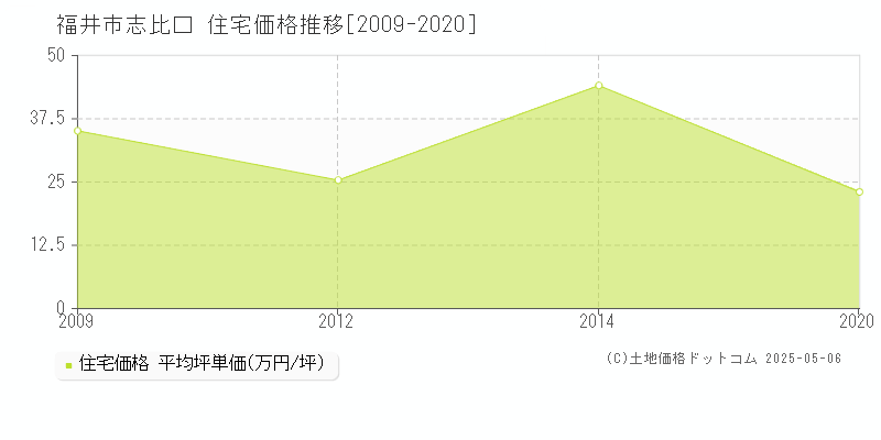 福井市志比口の住宅価格推移グラフ 