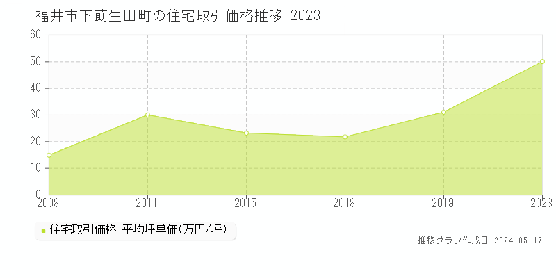 福井市下莇生田町の住宅価格推移グラフ 