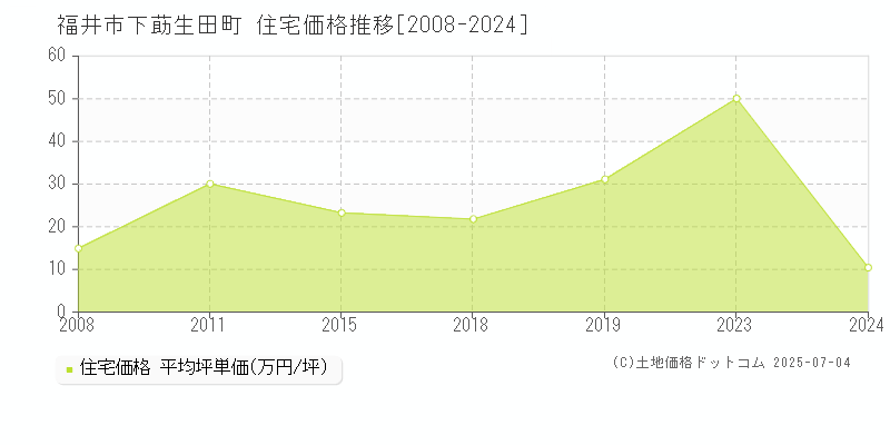 下莇生田町(福井市)の住宅価格推移グラフ(坪単価)[2008-2024年]