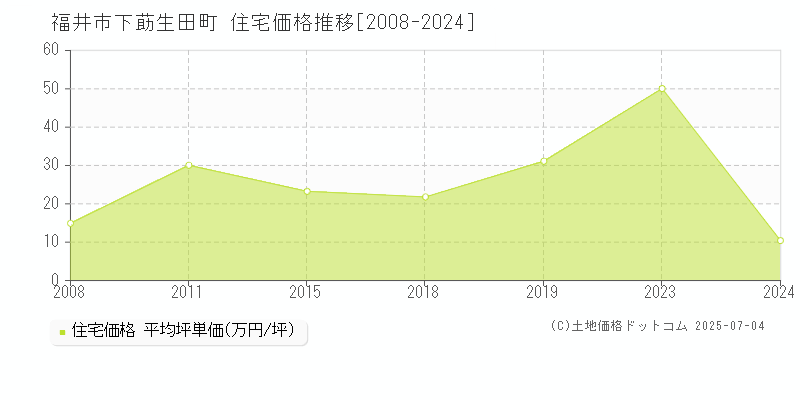 福井市下莇生田町の住宅価格推移グラフ 