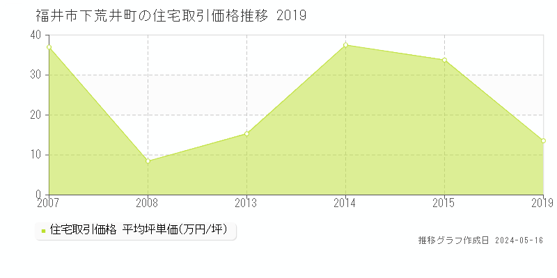 福井市下荒井町の住宅取引事例推移グラフ 